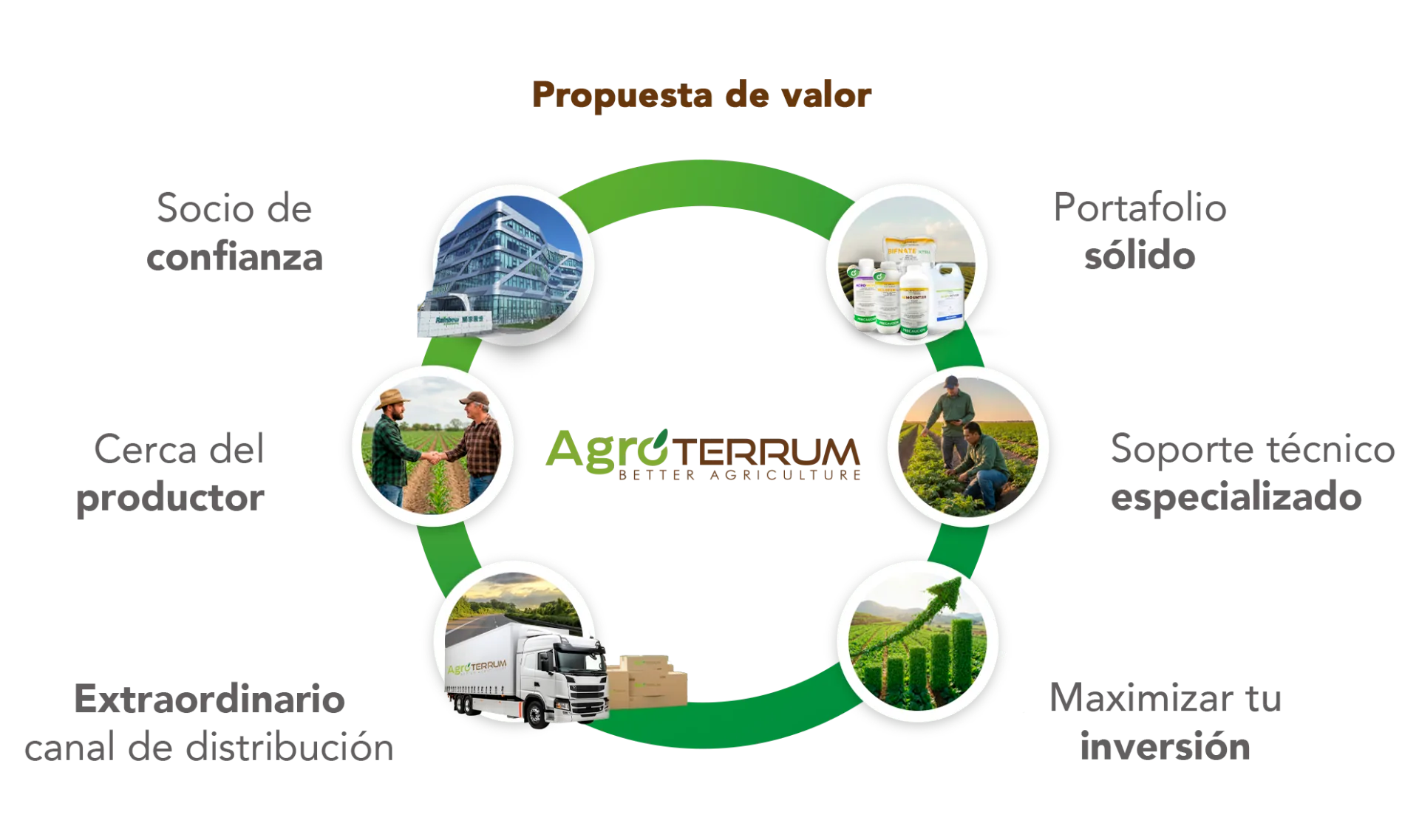 Esquema de beneficios de los agroquímicos Agroterrum: rendimiento, protección, logística y sostenibilidad